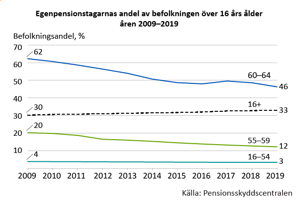 Egenpensionstagarnas andel av befolkningen över 16 års ålder åren 2009–2019
