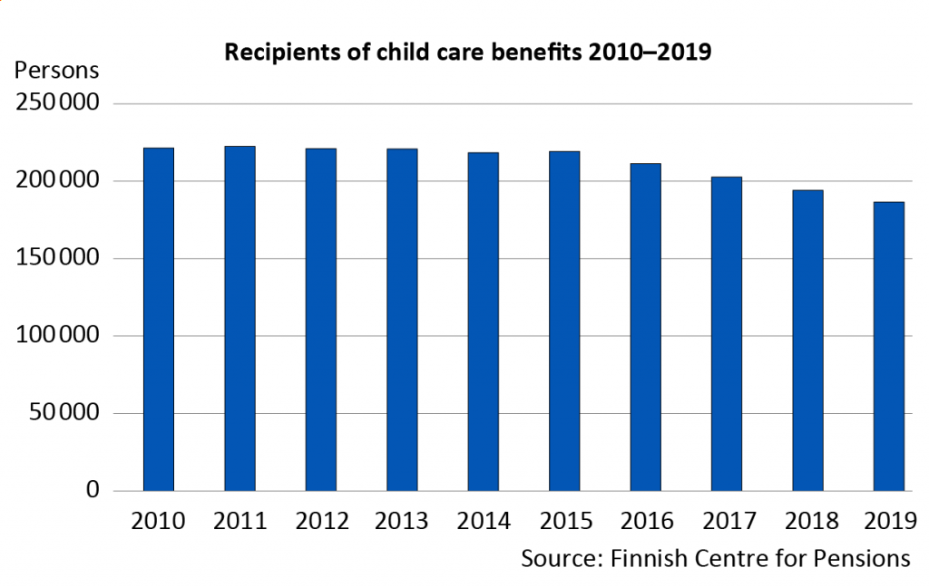 From 2010 to 2015, child care benefits were paid to around 220,000 persons per year. After that, the number has gone down steadily. In 2019, child care benefits were paid to 186,000 persons. The decline is more than 30,000 persons (or 15 per cent).
