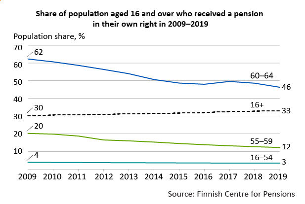 Share of population aged 16 and over who received a pension in their own right in 2009–2019