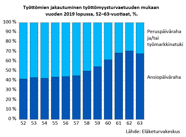 52–63-vuotiaiden työttömien jakautuminen työttömyysturvaetuuden mukaan vuoden 2019 lopussa. Vuonna 2019 kaikista 60–62-vuotiaista työttömistä 60 prosenttia sai ansiosidonnaista päivärahaa ja noin 30-40 prosenttia sai työmarkkinatukea tai peruspäivärahaa. Lähde: Eläketurvakeskuksen rekisterit.