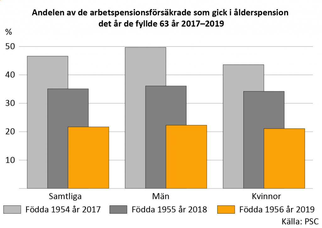 Andelen av de arbetspensionsförsäkrade som gick i ålderspension det år de fyllde 63 år 2017–2019