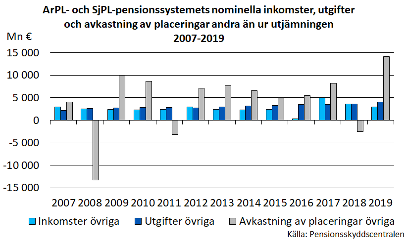 ArPL- och SjPL-pensionssystemets nominella inkomster, utgifter och avkastning av placeringar andra än ur utjämningen 2007-2019.