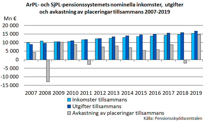 ArPL- och SjPL-pensionssystemets nominella inkomster, utgifter och avkastning av placeringar tillsammans 2007-2019.