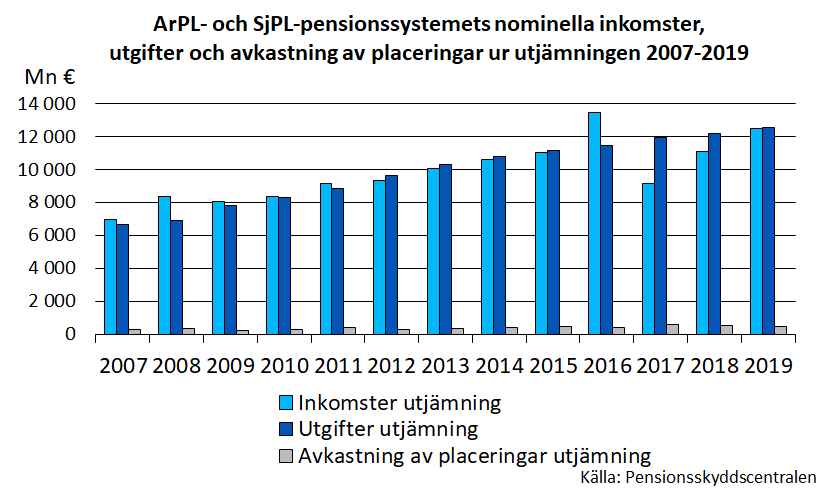 ArPL- och SjPL-pensionssystemets nominella inkomster, utgifter och avkastning av placeringar ur utjämningen 2007-2019.