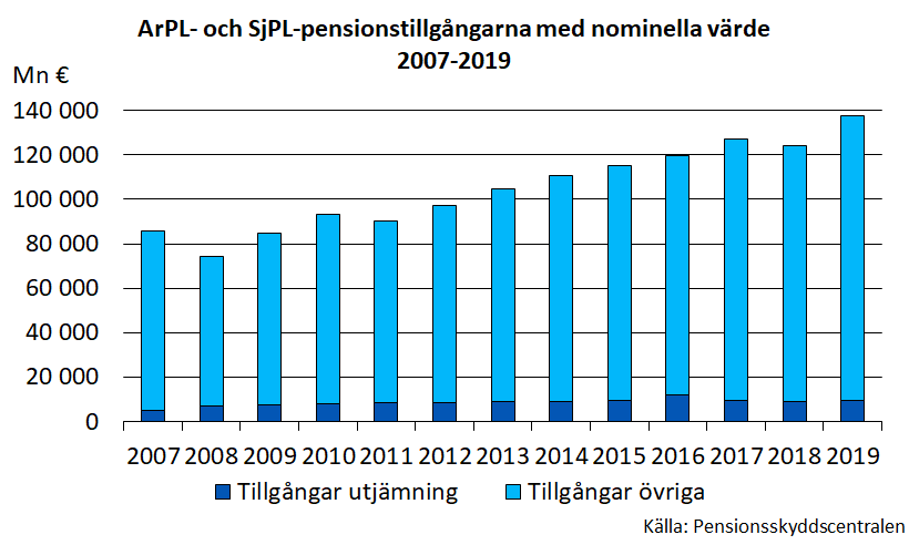 ArPL- och SjPL-pensionstillgångarna med nominella värde 2007-2019.