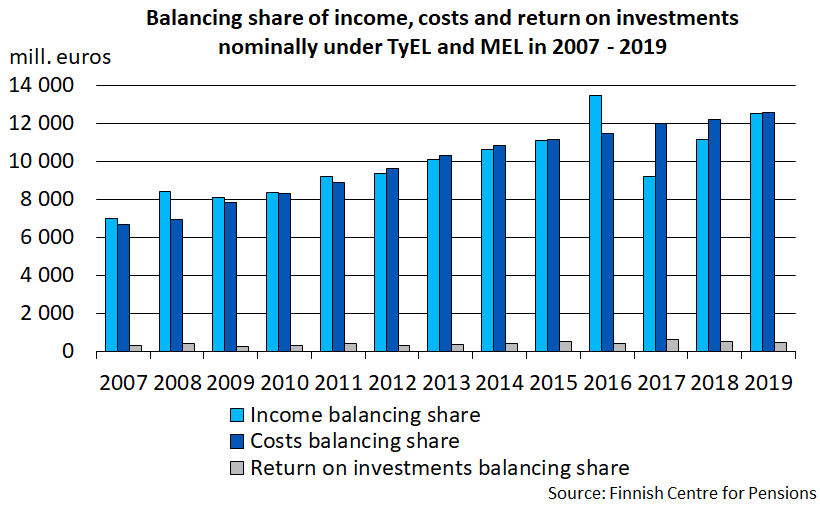 Balancing share of income, costs and return on investments nominally under TyEL and MEL in 2007 - 2019.