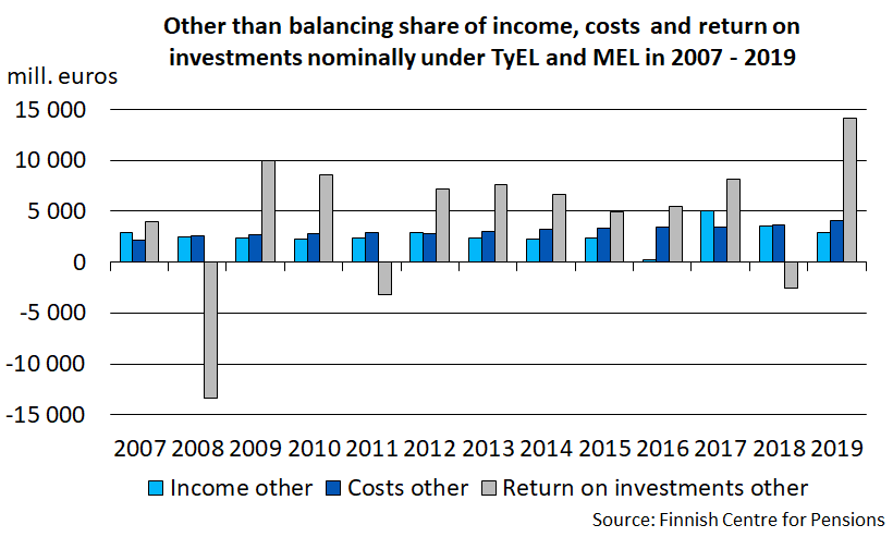 Other than balancing share of income, costs and return on investments nominally under TyEL and MEL in 2007 - 2019.