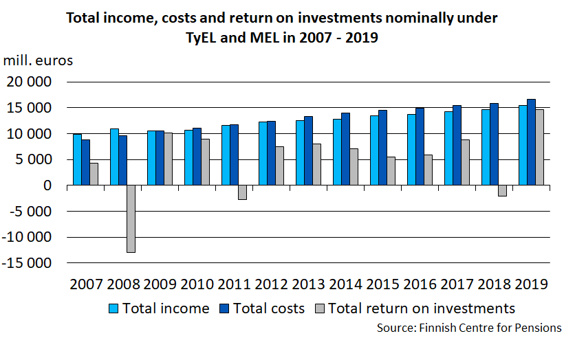 Total income, costs and return on investments nominally under TyEL and MEL in 2007 - 2019.