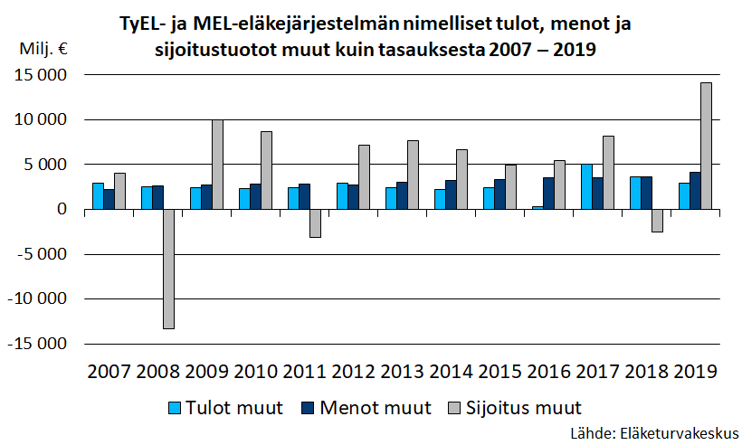 TyEL- ja MEL-eläkejärjestelmän nimelliset tulot, menot ja sijoitustuotot muut kuin tasauksesta 2007 – 2019.