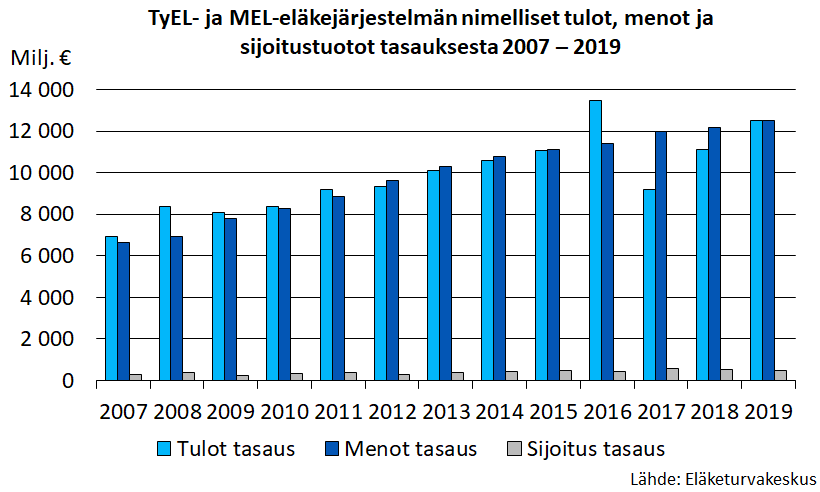 TyEL- ja MEL-eläkejärjestelmän nimelliset tulot, menot ja sijoitustuotot tasauksesta 2007 – 2019.