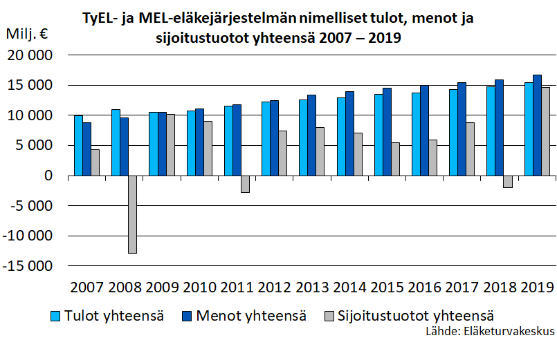 TyEL- ja MEL-eläkejärjestelmän nimelliset tulot, menot ja sijoitustuotot yhteensä 2007 – 2019.