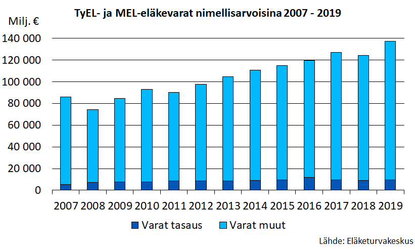 TyEL- ja MEL-eläkevarat nimellisarvoisina 2007 - 2019.
