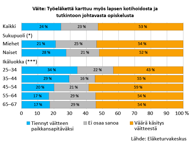 Väite: Työeläkettä karttuu myös lapsen kotihoidosta ja tutkintoon johtavasta opiskelusta. Alt-teksti: "24 % tiesi, että työeläkettä karttuu myös lapsen kotihoidosta ja tutkintoon johtavasta opiskelusta, 23 % ei osannut sanoa, onko väite oikein, ja 53 % ajatteli väitteen vääräksi. Naiset ja nuoret ikäluokat tunsivat muita useammin väitteen oikeaksi. Lähde: Eläketurvakeskus."