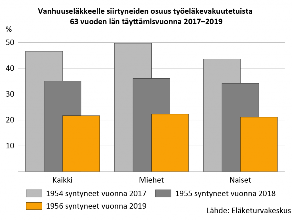 Vanhuuseläkkeelle siirtyneiden osuus työeläkevakuutetuista 63 vuoden iän täyttämisvuonna 2017–2019