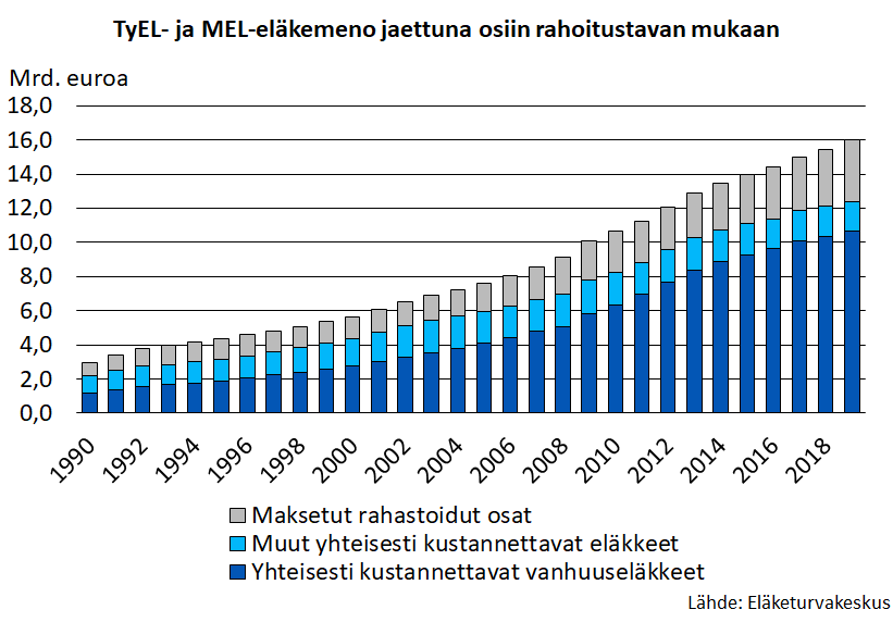 TyEL- ja MEL-eläkemeno jaettuna osiin rahoitustavan mukaan.