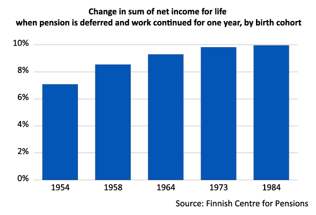 Deferring retirement by one year and working for one more year increases the net income for the rest of the life cycle for most age groups by 9-10 per cent. For those born in the 1950s, the effect is slightly smaller.