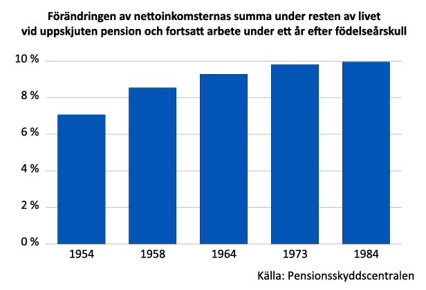 Stapeldiagram som visar hur nettoinkomsternas summa under resten av livet påverkas av uppskjuten pension.