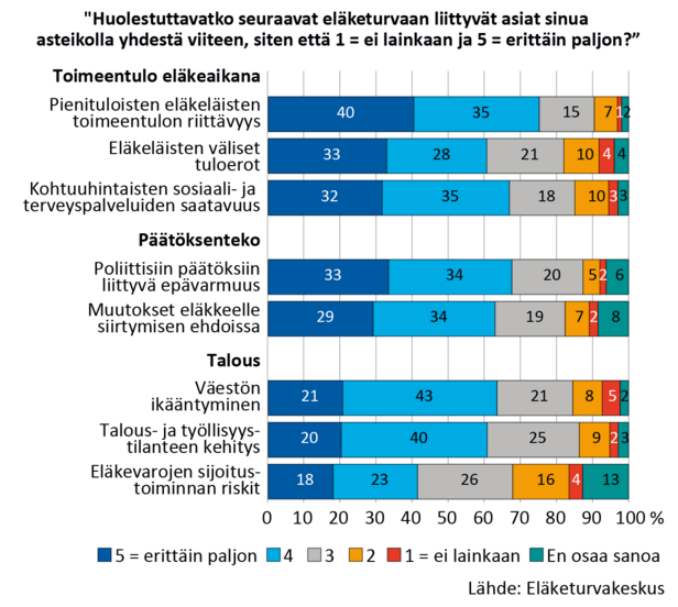 ”Huolestuttavatko seuraavat eläketurvaan liittyvät asiat sinua asteikolla yhdestä viiteen, siten että 1 = ei lainkaan ja 5 = erittäin paljon?” -väittämän vastaukset prosenttijakaumana. Kuvion tiedot löytyvät Excel-taulukosta.