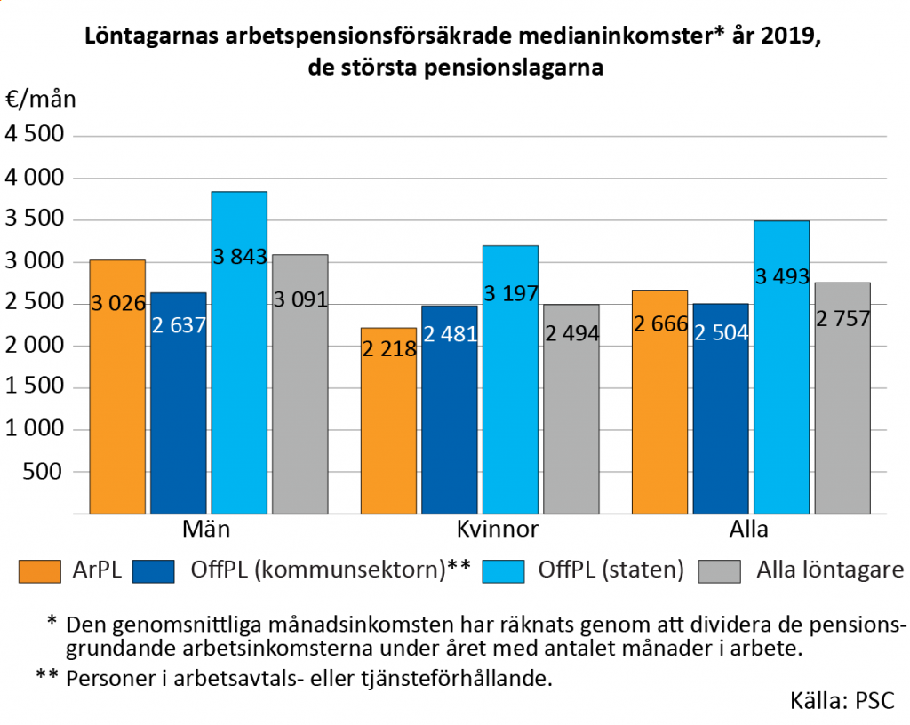 Löntagarnas arbetspensionsförsäkrade medianinkomster år 2019