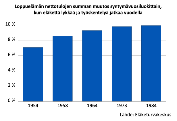 Eläkkeen lykkääminen vuodella ja vuoden lisätyöskentely kasvattavat loppuelämän nettotuloja useimmilla ikäluokilla 9-10 prosenttia. 1950-luvulla syntyneillä vaikutus on hieman pienempi.