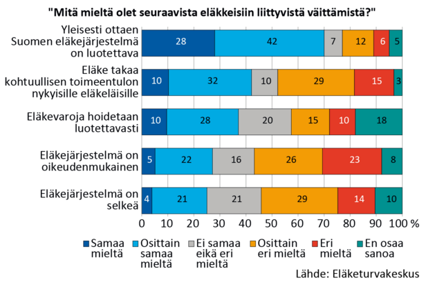 ”Mitä mieltä olet seuraavista eläkkeisiin liittyvistä väittämistä?” - vastaukset prosenttijakaumana. Kuvion tiedot löytyvät Excel-taulukosta.