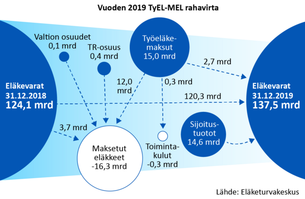 Rahavirrat vuoden 2018 lopusta vuoden 2019 loppuun visualisoituna nuolikaaviona. Luvut löytyvät tilastotietokannasta, ja ne on kerrottu tämän blogin tekstissä.