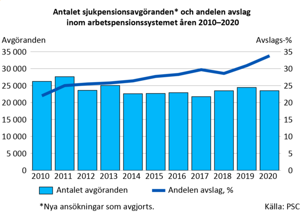 Andelen avslag på sjukpensionsansökningar har ökat på 2010-talet. År 2010 var avslagsande-len 22 procent och år 2020 var den 34 procent