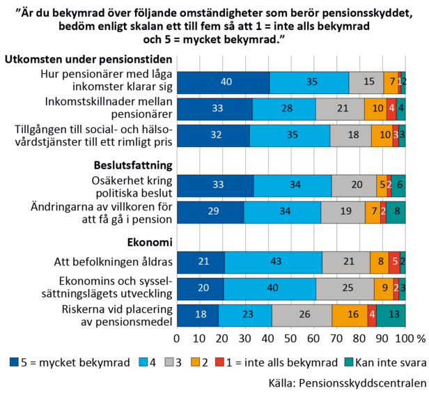 Svaren på frågan Är du bekymrad över följande omständigheter som berör pensionsskyddet? Bedöm enligt skalan från ett till fem så att 1 = inte alls bekymrad och 5 =mycket bekymrad (% av svararna). Uppgifterna finns i en bifogad excel-tabell.