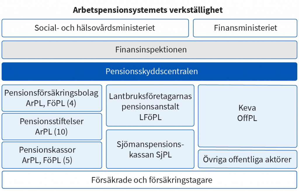 Det finns fyra pensionsförsäkringsbolag och fem pensionskassor för ARPL och FÖPL. Det finns tio pensionsstiftelser för bara ARPL.