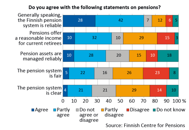 ”Do you agree with the following statements on pensions?”, percentage distribution of replies. The data of Figure 2 are listed in an Excel file. 