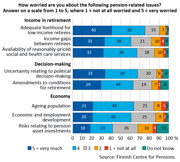 ”How worried are you about the following pension-related issues? Answer on a scale from 1 to 5, where 1 = not at all worried and 5 = very worried”, percentage distribution of replies. The data of Figure 1 are listed in an Excel file. 