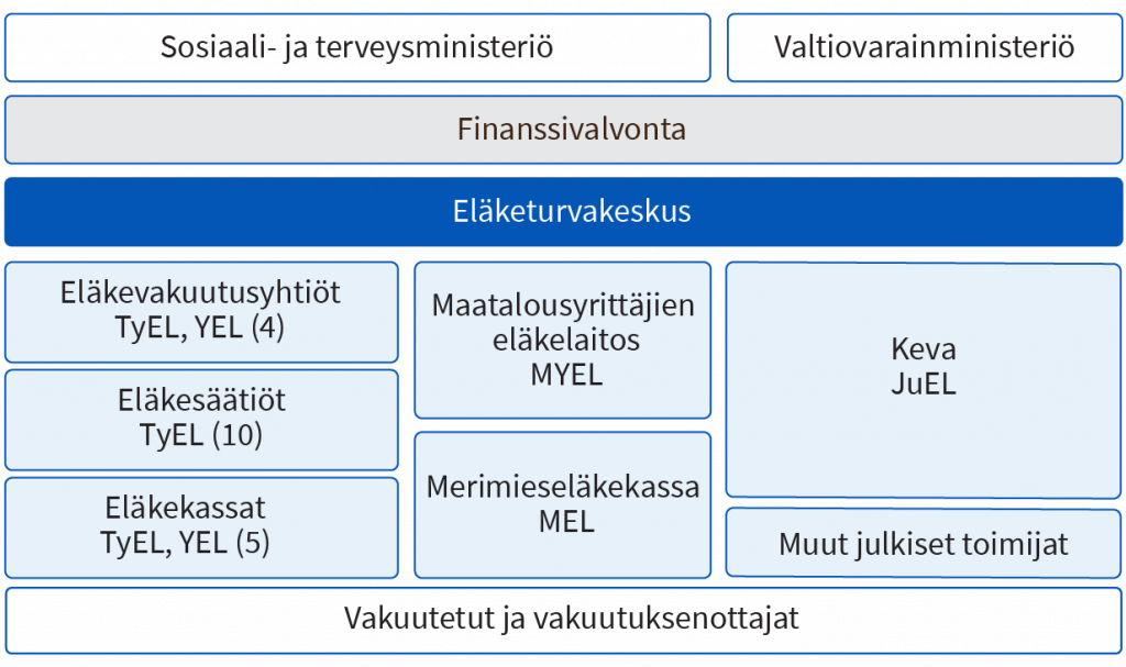 Työntekijän ja yrittäjän eläkelakeja toimeenpanee neljä eläkevakuutusyhtiötä. Pelkkää työntekijän eläkelakia toimeenpanee 10 eläkesäätiötä.