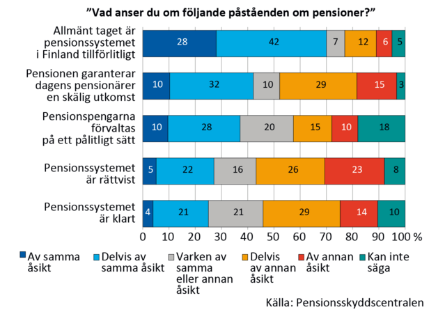 Svaren på frågan "Vad anser du om följande påståenden om pensioner?" i procentandelar. Uppgifterna finns i en bifogad excel-fil.