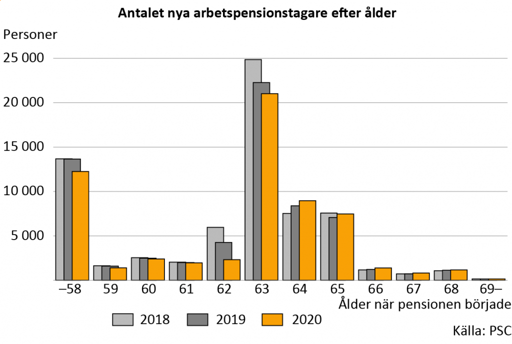 Arbetspensioneringarna har senarelagts under de tre senaste åren. 63 år var år 2020 fortfarande den populäraste åldern att gå i pension.