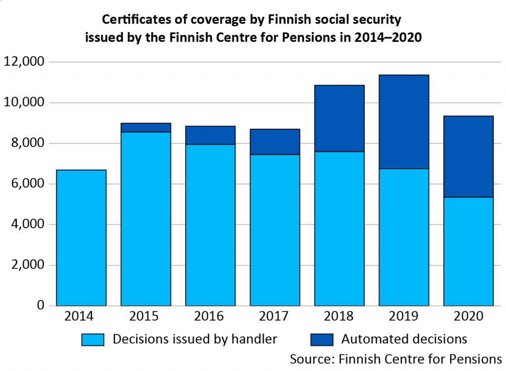 Certificates of coverage by Finnish social security issued by the Finnish Centre for Pensions in 2014–2020
