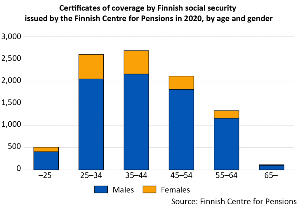 Certificates of coverage by Finnish social security issued by the Finnish Centre for Pensions in 2020, by age and gender