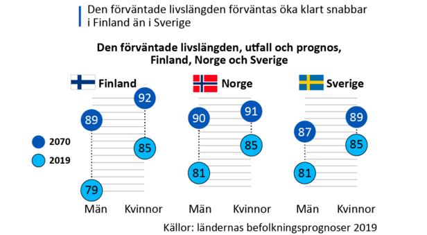 Den förväntade livslängden antas öka snabbare i Finland än i Sverige. I Norges prognos är den förväntade livslängdens ökningstakt i samma klass som Finlands.