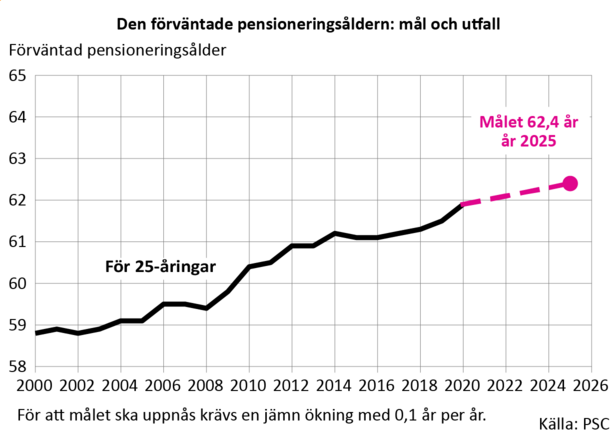 Den genomsnittliga pensioneringsåldern har stigit med tre år från början av årtusendet. Målet är att den genomsnittliga åldern för att gå i arbetspension senast år 2025 är 62,4 år.