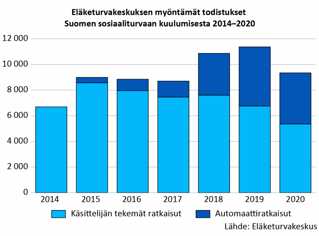 Eläketurvakeskuksen myöntämät todistukset Suomen sosiaaliturvaan kuulumisesta 2014–2020