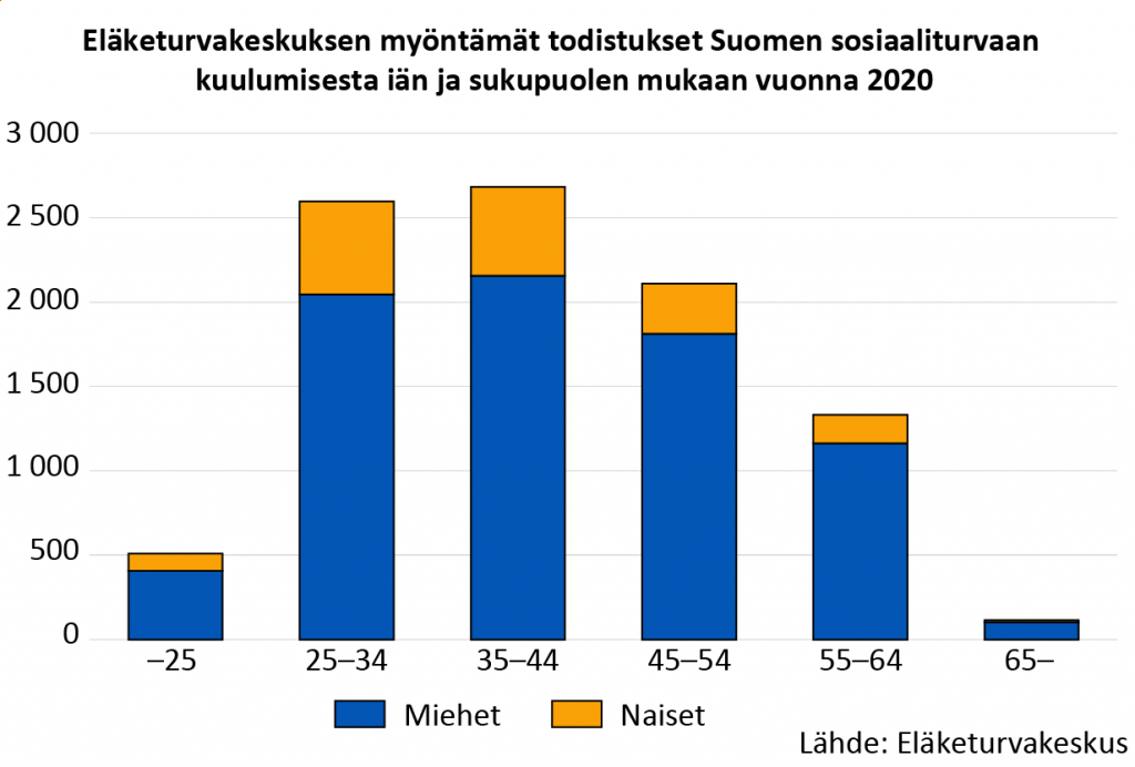 Eläketurvakeskuksen myöntämät todistukset Suomen sosiaaliturvaan kuulumisesta iän ja sukupuolen mukaan vuonna 2020