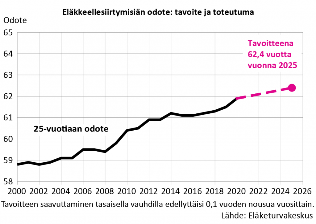 Keskimääräinen eläkkeellesiirtymisikä on noussut 3,1 vuotta vuosituhannen alusta. Tavoitteena on, että viimeistään vuonna 2025 työeläkkeelle siirryttäisiin keskimäärin 62,4 vuoden iässä. Tavoitteen saavuttaminen tasaisella vauhdilla edellyttäisi 0,1 vuoden nousua vuosittain.