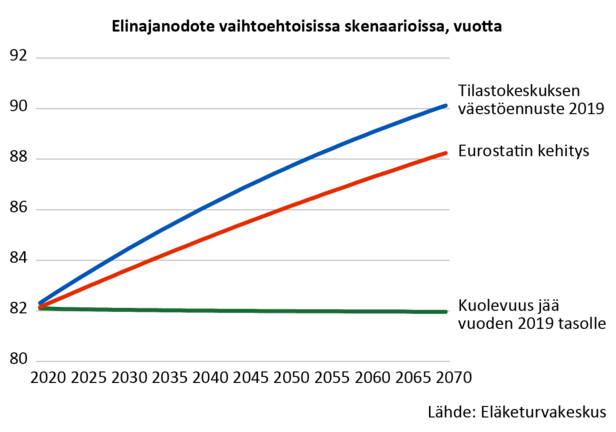Vuonna 2070 suomalaisten elinajanodote on Tilastokeskuksen väestöennusteen mukaan yli 90 vuotta. Eurostatin mukaan elinajanodote olisi sen sijaan yli 88 vuotta, eli noin kaksi vuotta vähemmän. 