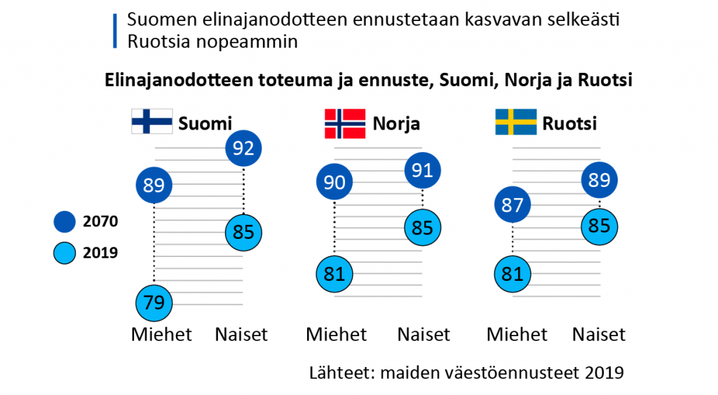 Alt-teksti: Suomen elinajanodotteen oletetaan kasvavan Ruotsia nopeammin. Norjan ennusteessa elinajanodotteen kasvuvauhti on samaa luokkaa Suomen kanssa. 