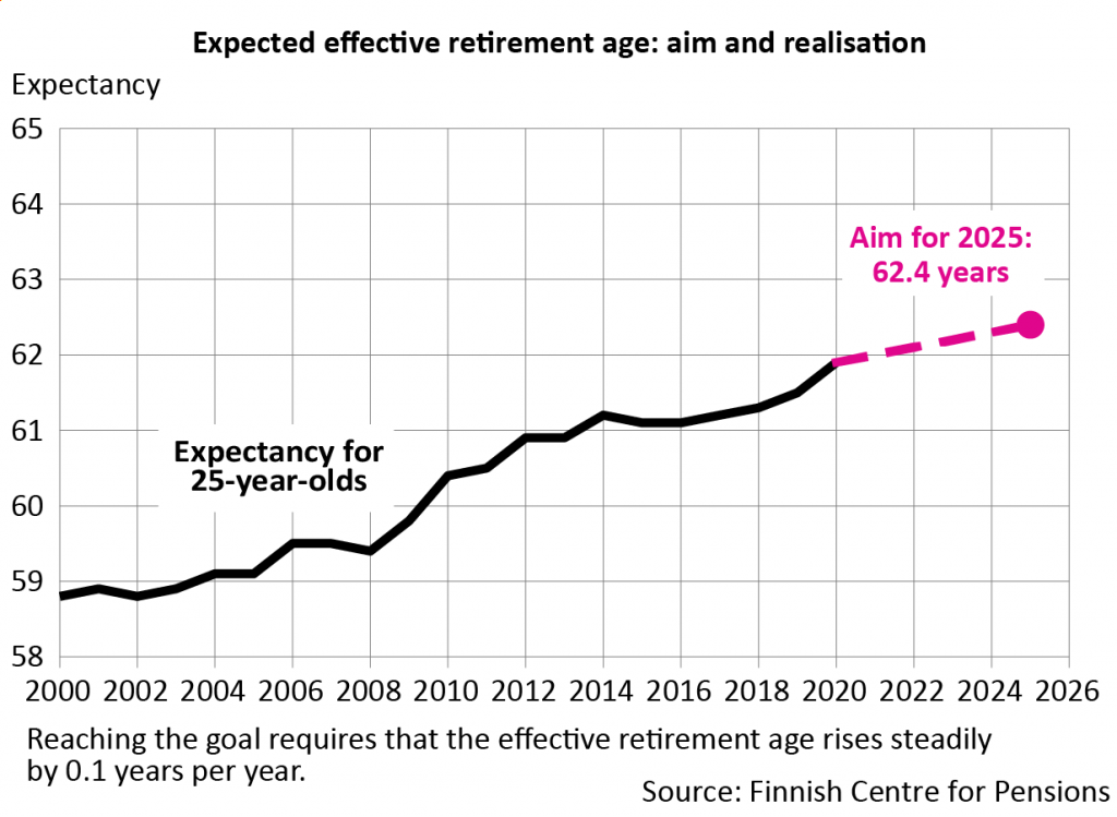 The average effective retirement age has risen by 3.1 years since the beginning of the 2000s. The aim is an average effective retirement age of 62.4 years by 2025 at the latest.Reaching the goal requires that the effective retirement age rises steadily by 0.1 years per year.