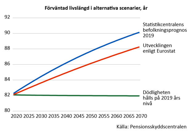 År 2070 är finländarnas förväntade livslängd mer än 90 år enligt Statistikcentralens prognos. Enligt Eurostats prognos skulle den däremot vara något över 88 år, dvs. ca två år mindre.