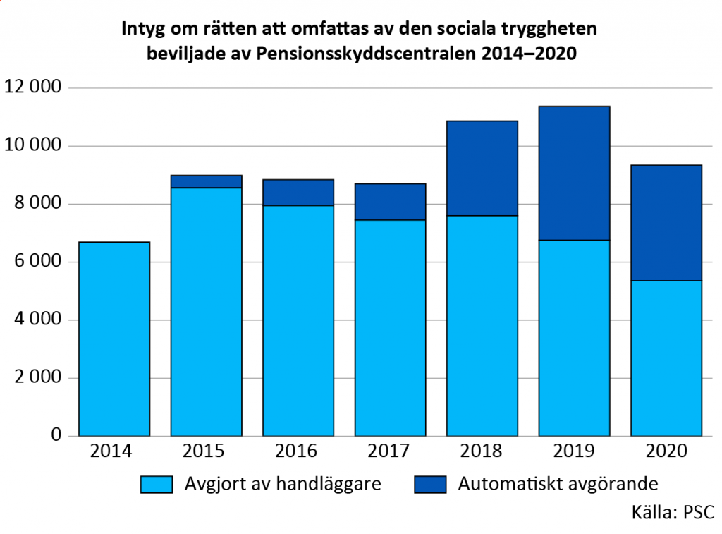 Intyg om rätten att omfattas av den sociala tryggheten beviljade av Pensionsskyddscentralen, efter ålder och kön år 2020