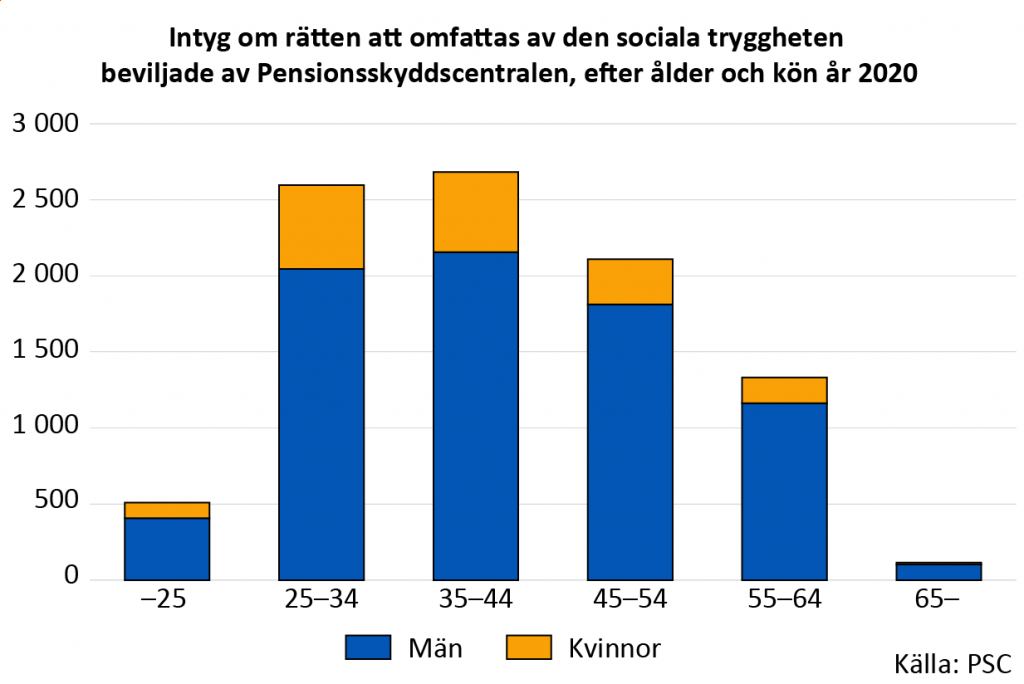 Intyg om rätten att omfattas av den sociala tryggheten beviljade av Pensionsskyddscentralen, efter ålder och kön år 2020
