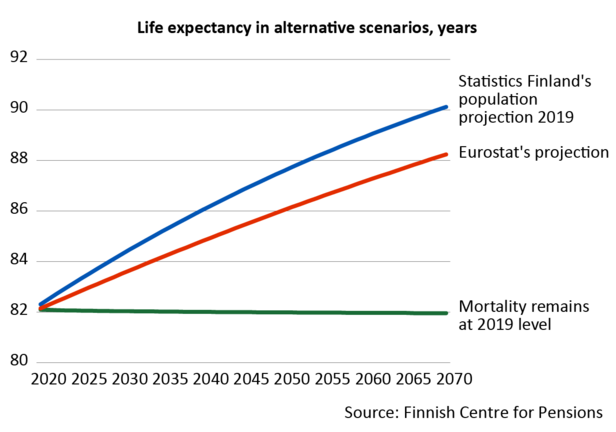 Life expectency of Finns in 2070 according to Statistics Finland’s projection is over 90 years. According to Eurostat’s projection, it is is around two years lower, that is, over 88 years. 