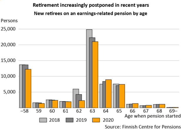 Retirement on an old-age pension has deferred during the last three years. In 2020, the most popular age at which to retire continues to be 63 years. 