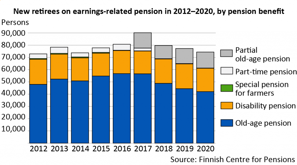 New retirees on earnings-related pension in 2012–2020 by pension benefit.
